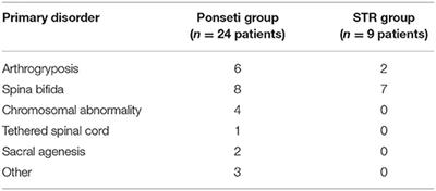 Ponseti Casting vs. Soft Tissue Release for the Initial Treatment of Non-idiopathic Clubfoot